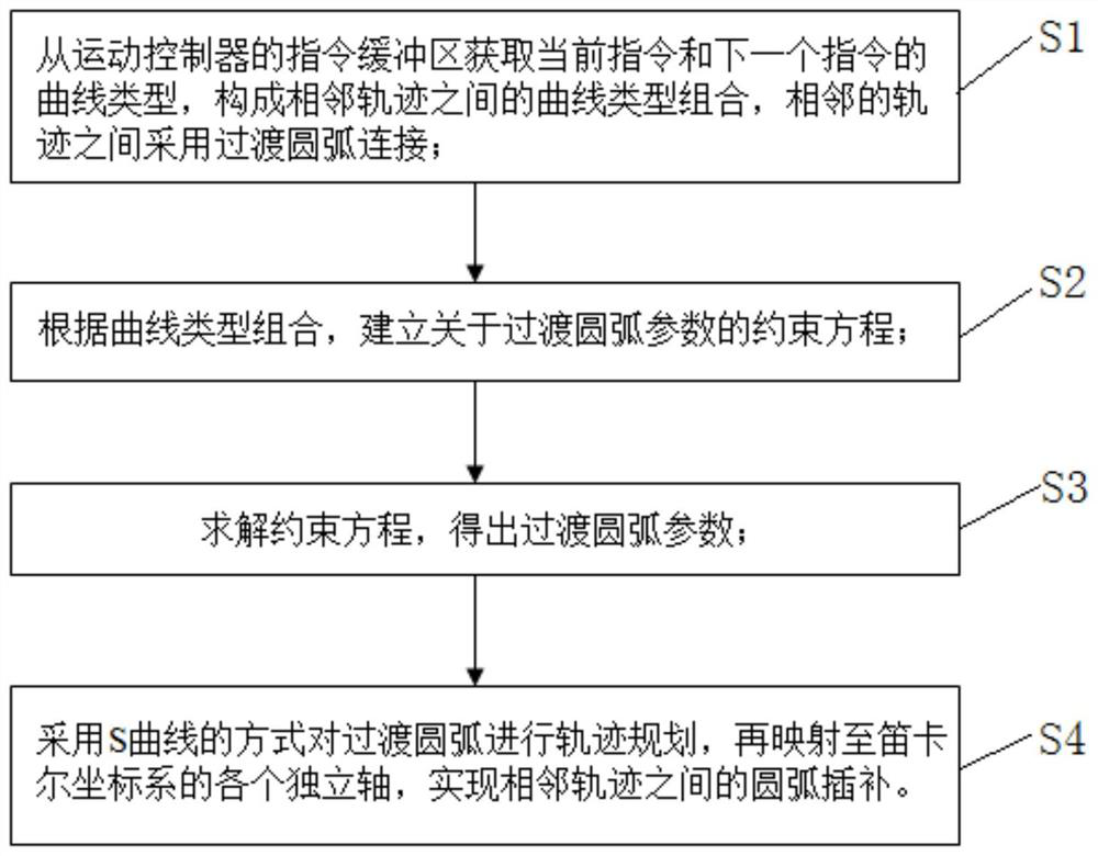 A trajectory transition method based on plcopen specification