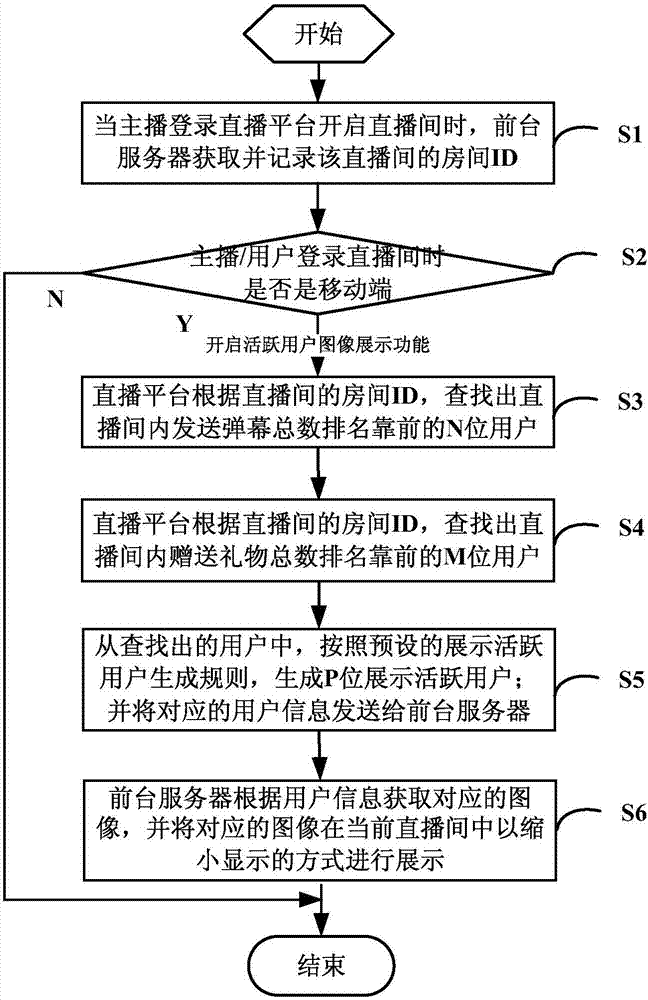 Method and system for exhibiting image of active user in live streaming room of mobile terminal