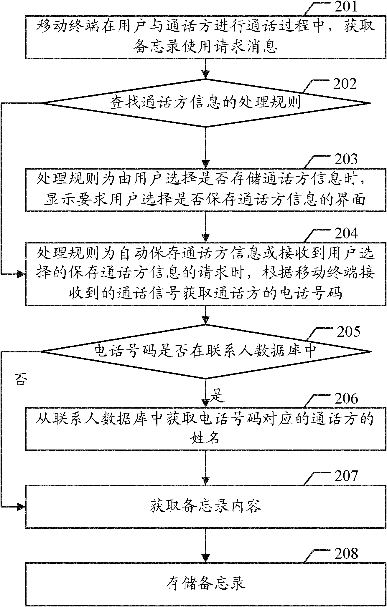 Method for storing memo in call and mobile terminal