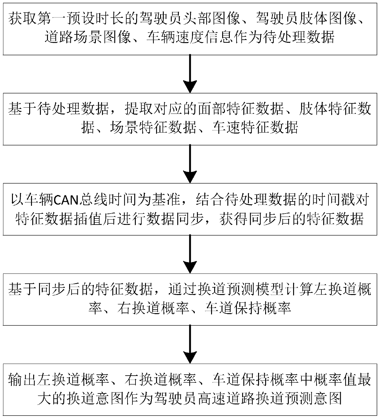 Driver expressway lane changing intention prediction method, system and device