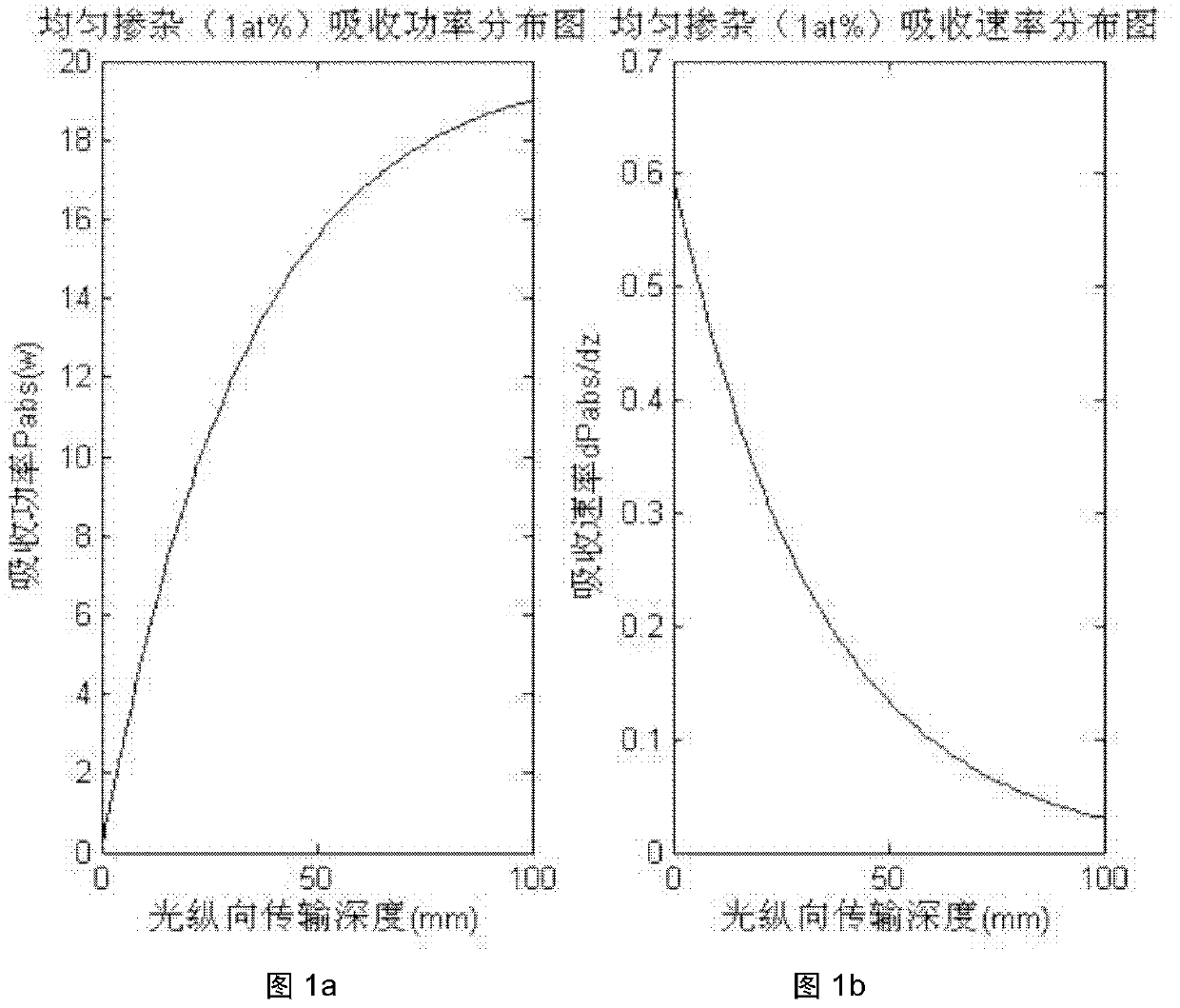 Function-doping based transparent ceramic slab pumping device