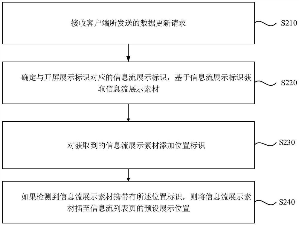 A material display method, device, electronic device, and storage medium