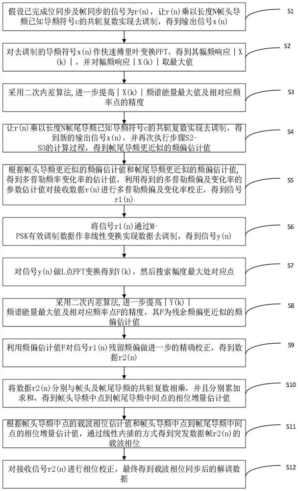 Low-orbit satellite low-signal-to-noise-ratio high-dynamic burst signal carrier synchronization method