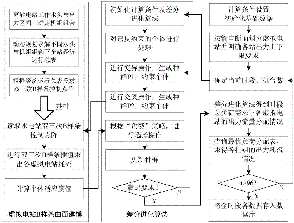 Hydropower station set load distribution method for power grid multi-stage power transmission section