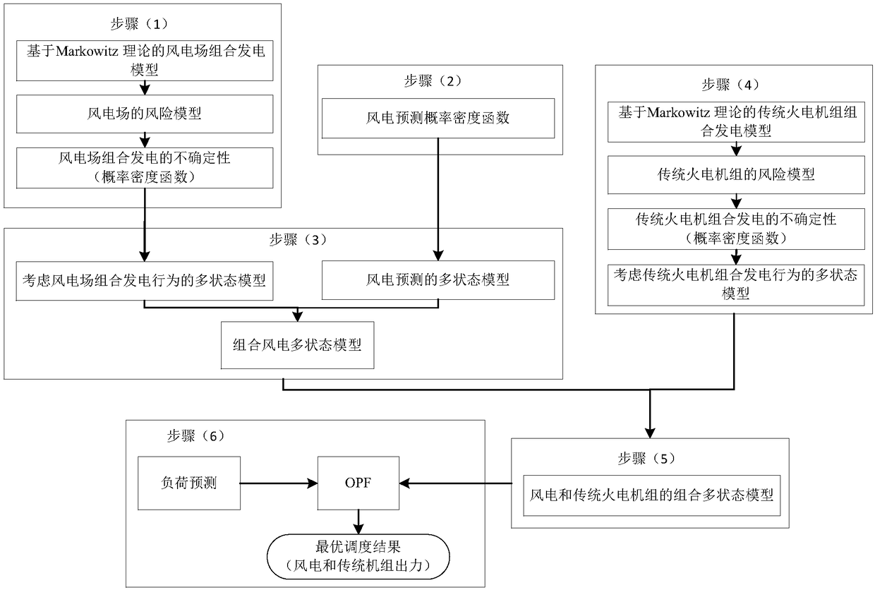 Electric system optimizing dispatching method considering uncertainty of power generation of power generating side combination