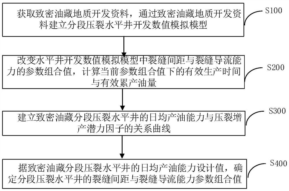 Tight oil reservoir horizontal well staged fracturing fracture parameter design method