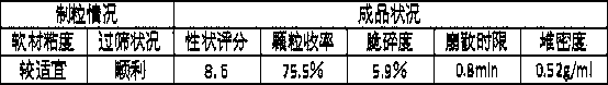 Wall-broken Dangshen preparation