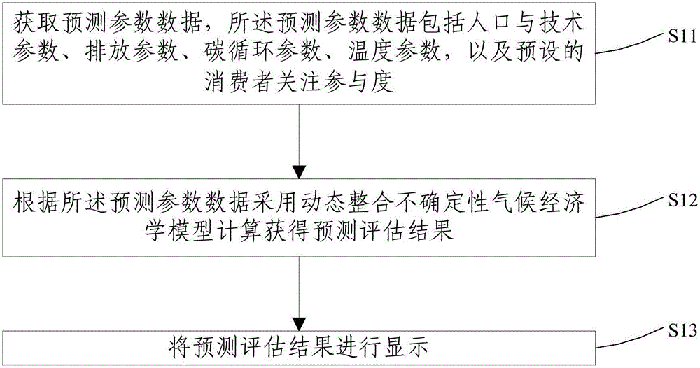 Method and device for predicting variation trend of atmospheric carbon concentration and temperature