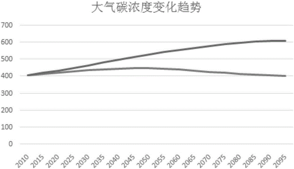 Method and device for predicting variation trend of atmospheric carbon concentration and temperature