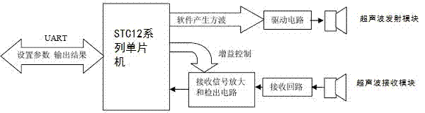 Ultrasonic positioning device and method for four-rotor unmanned aerial vehicle