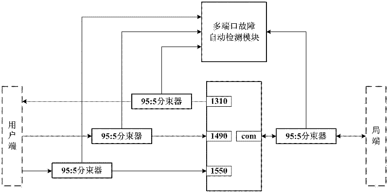 Multi-port automatic fault detection system for single-fiber three-way multiplexer