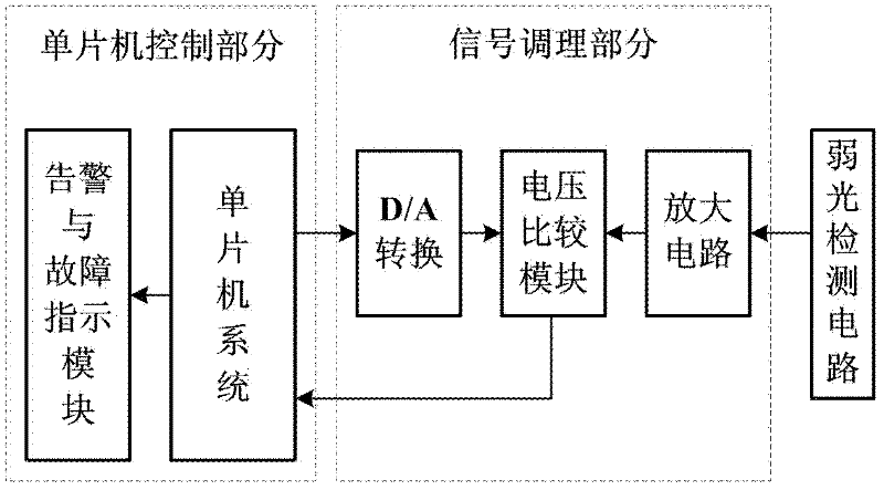 Multi-port automatic fault detection system for single-fiber three-way multiplexer