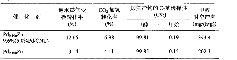 Catalyst used for preparing methanol by hydrogenation of carbon dioxide and a preparation method thereof