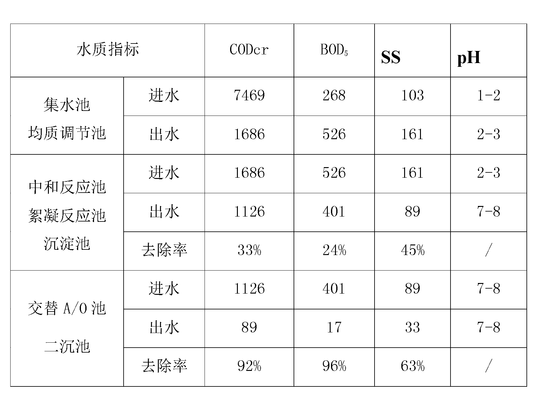 Method for treating poly butylene succinate production waste water by biochemical method