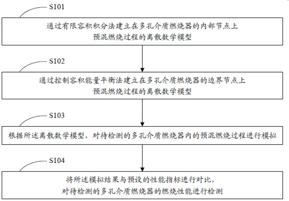 Performance testing method and device of porous media burner