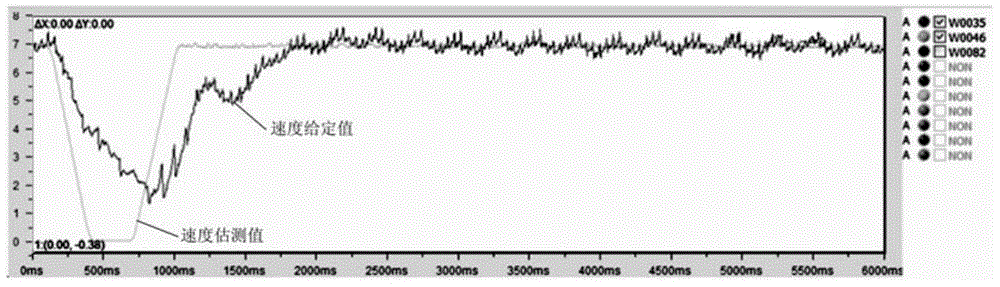 Asynchronous motor control method based on slip frequency limitation