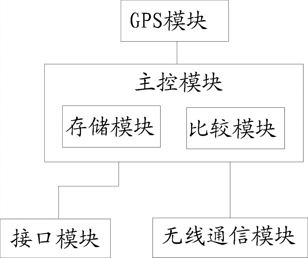 Method, system and automobile for automobile collision information detection alarm