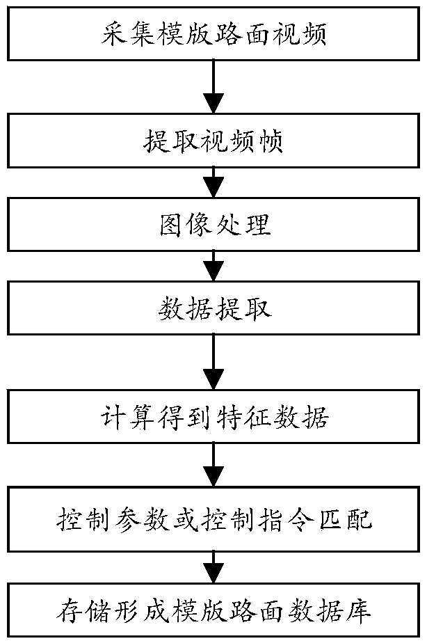 Road operation vehicle operating automatic control method and road operation vehicle