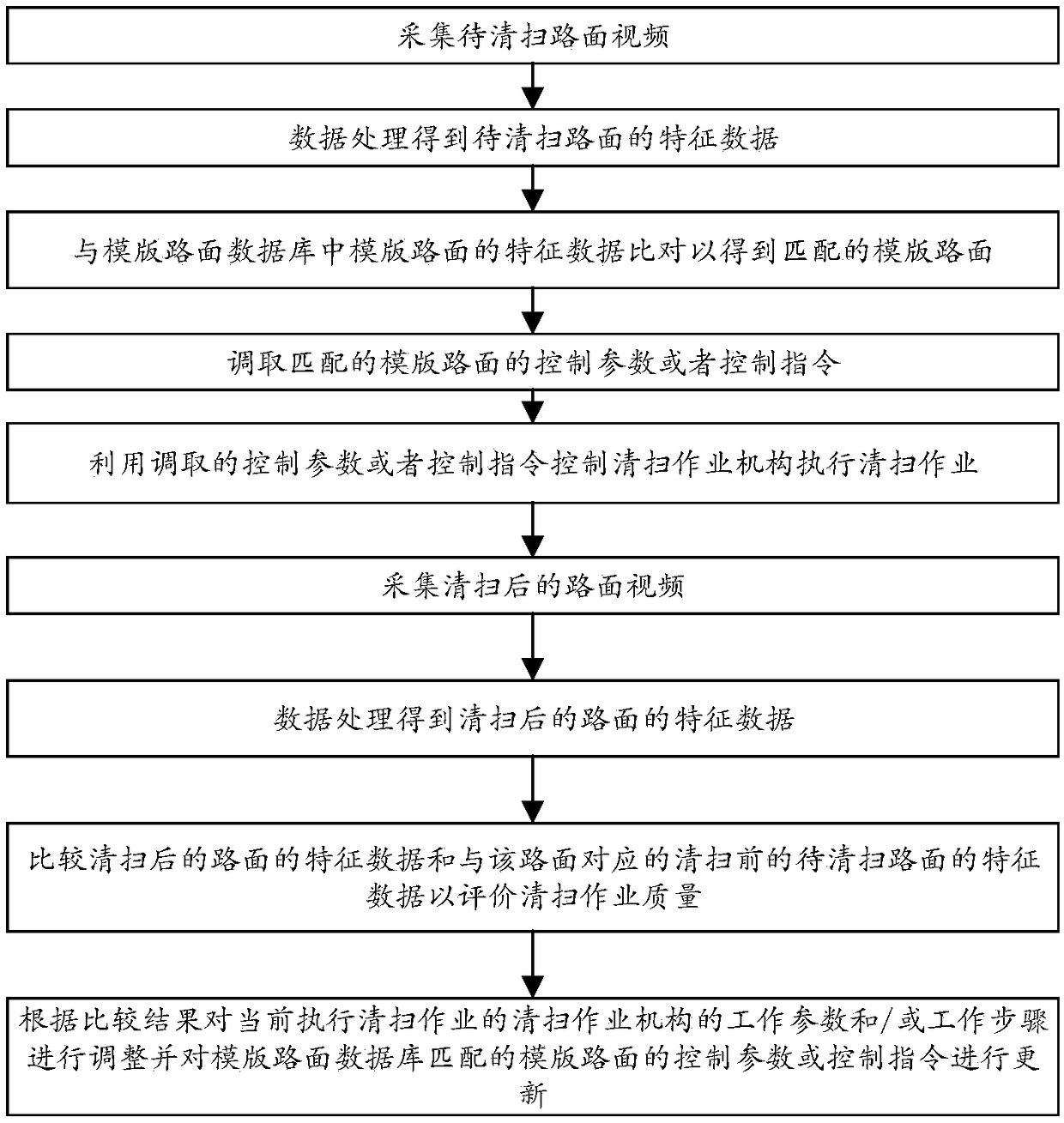 Road operation vehicle operating automatic control method and road operation vehicle