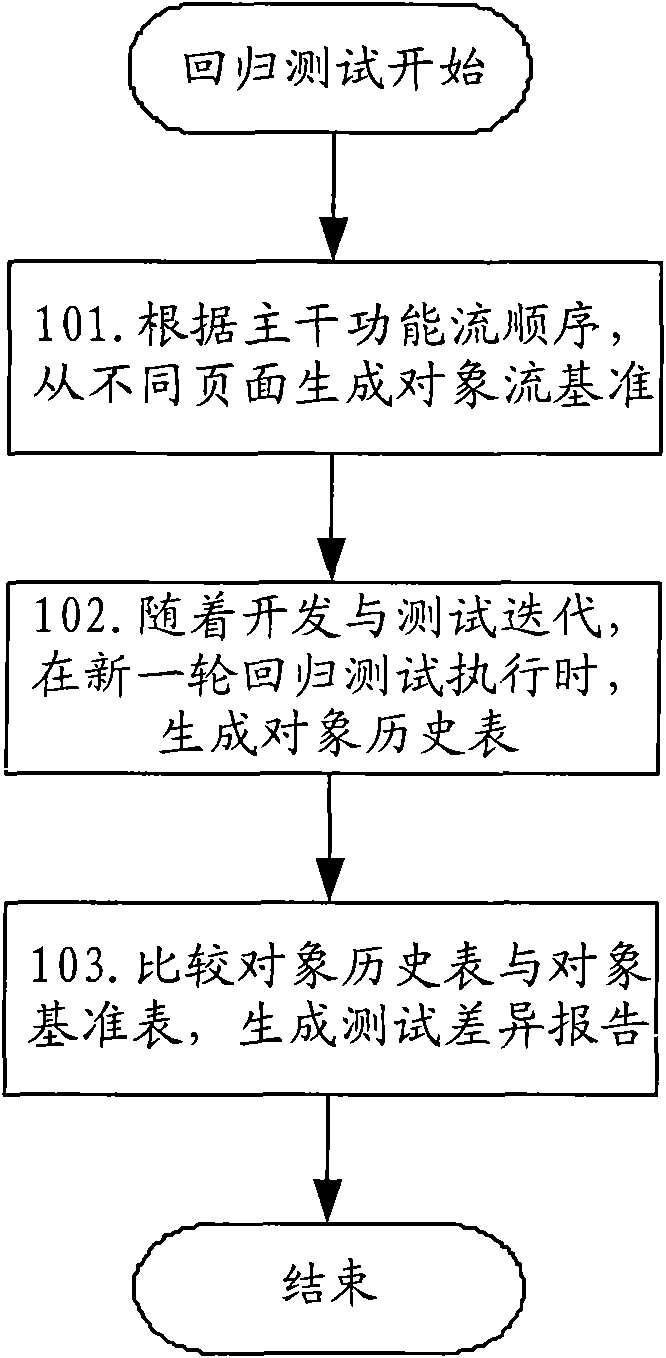 Method and system for using page-based object flow verification in regression test