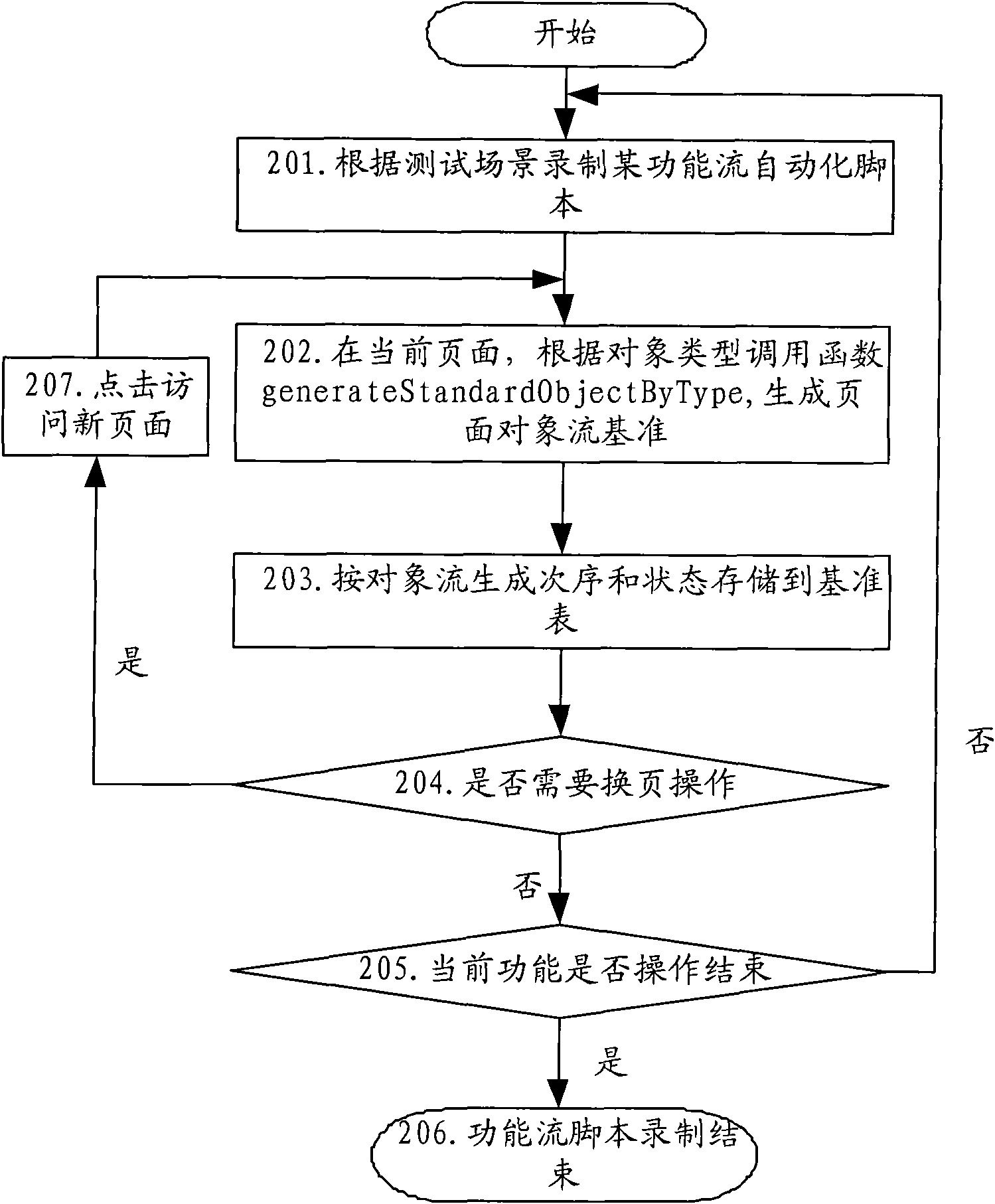 Method and system for using page-based object flow verification in regression test