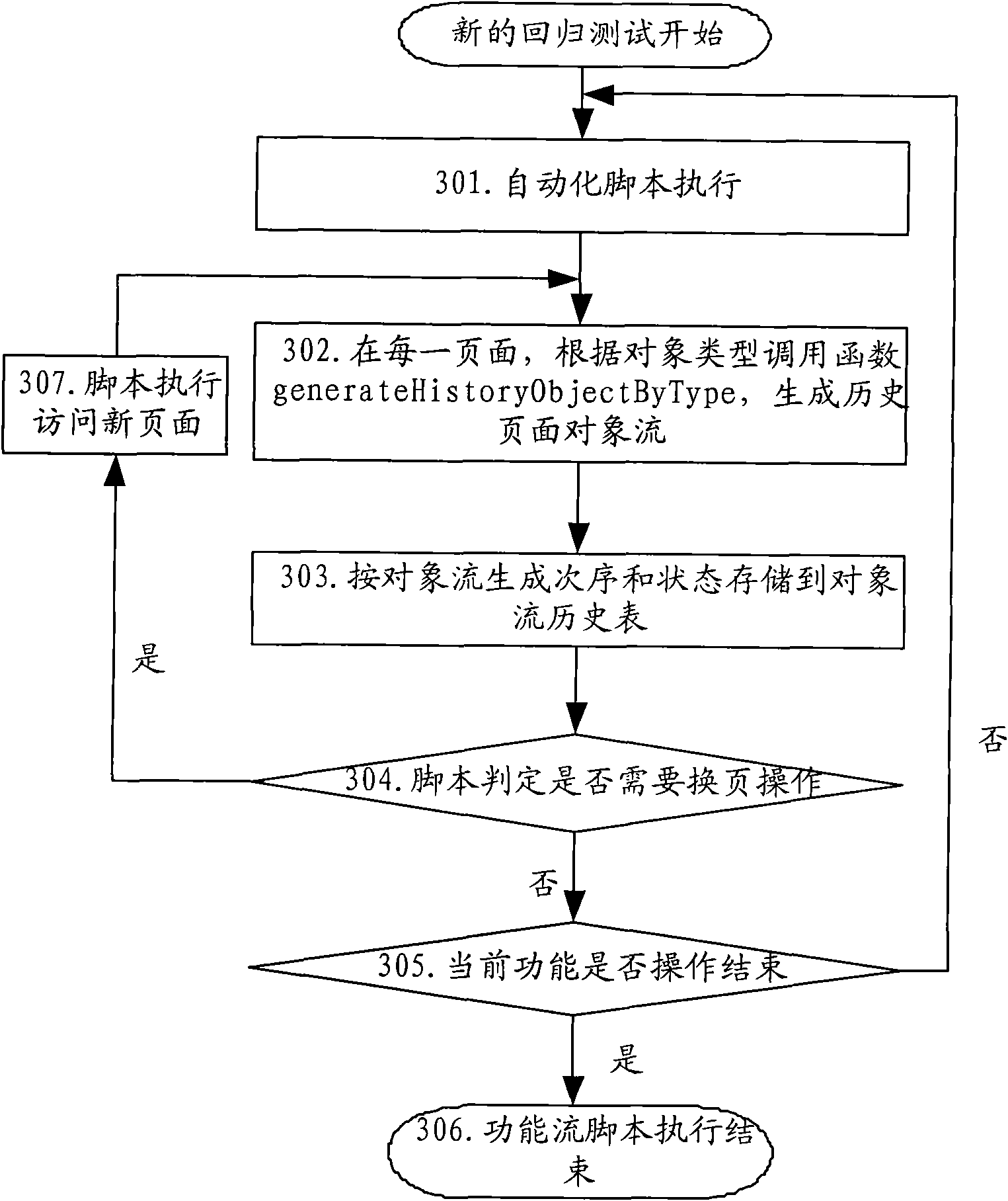 Method and system for using page-based object flow verification in regression test