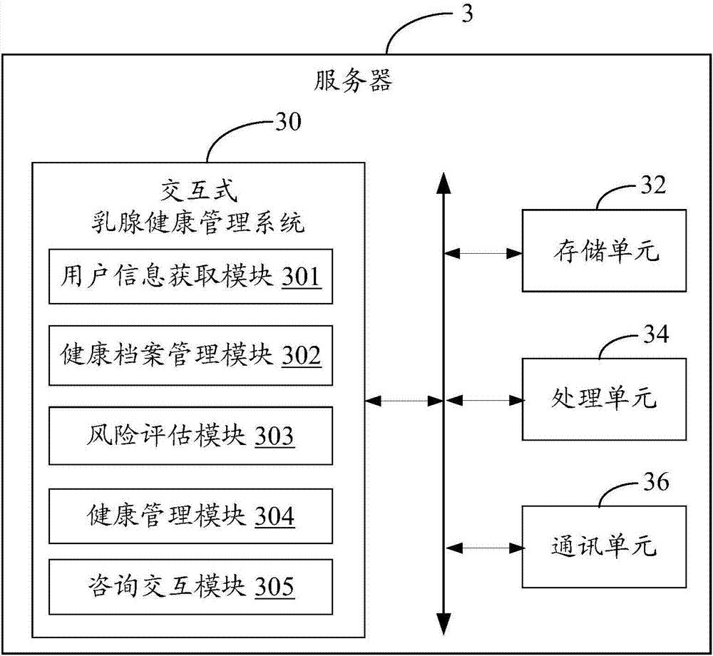 System and method of interactive mammary gland health management