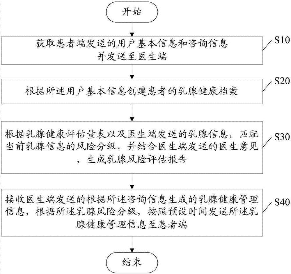 System and method of interactive mammary gland health management