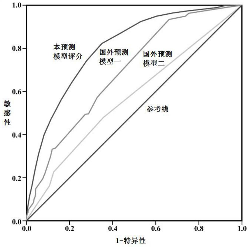 Prediction model for pulmonary infection after cardiac surgery and construction method thereof