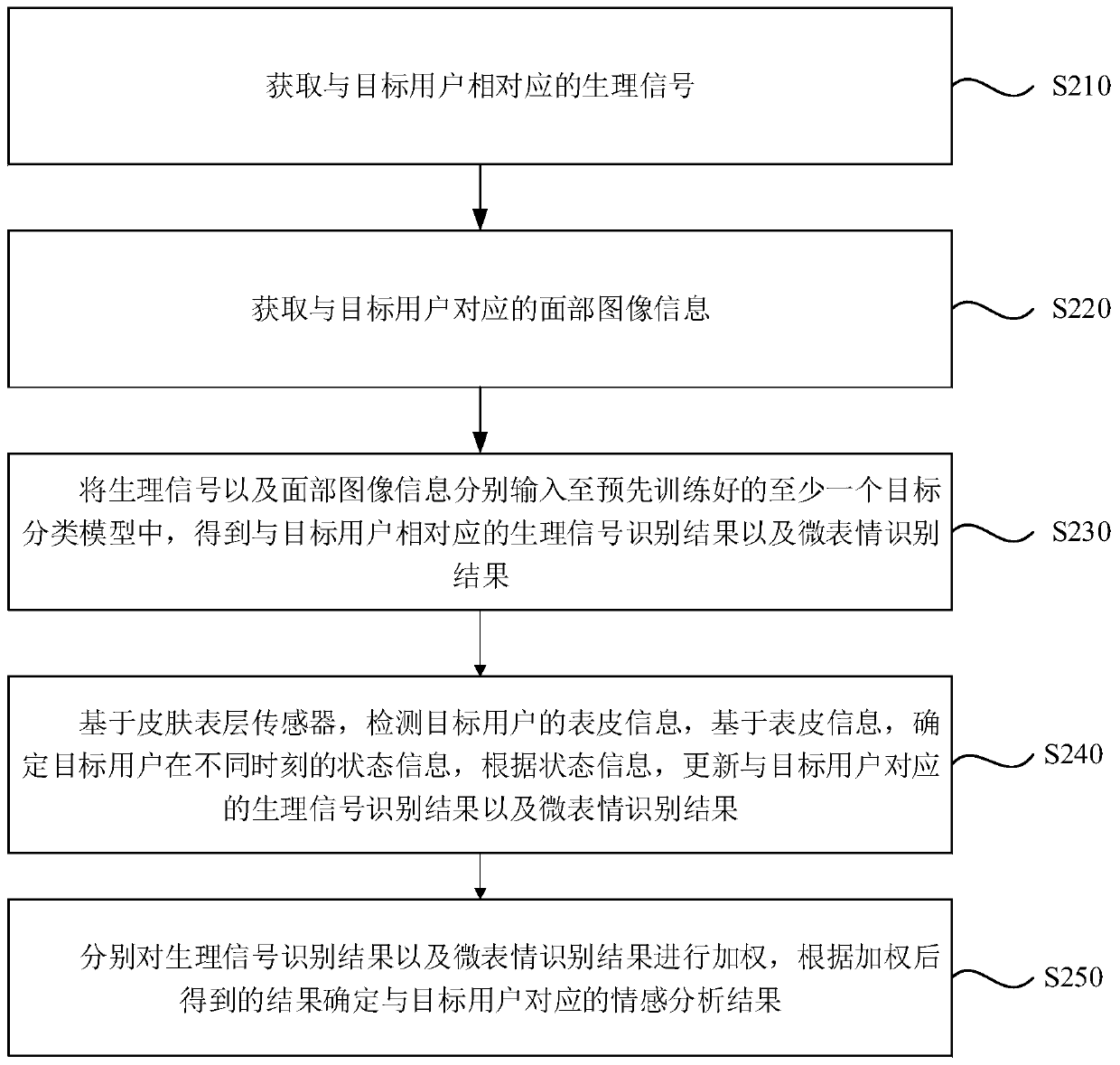 Emotion analysis method and system