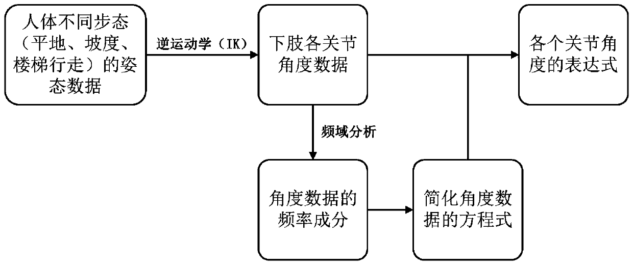 Complex environment-oriented lower limb robot gait planning method