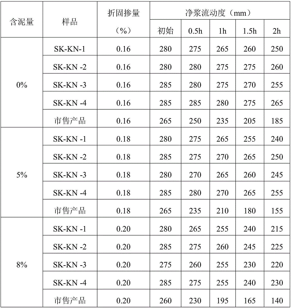 Anti-mud type low-slump-loss polycarboxylic acid water reducing agent and preparation method thereof