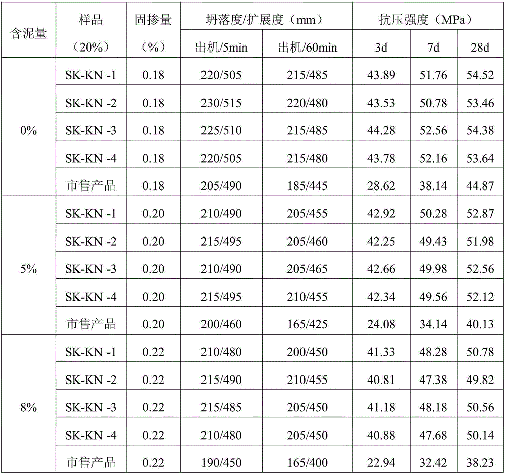 Anti-mud type low-slump-loss polycarboxylic acid water reducing agent and preparation method thereof