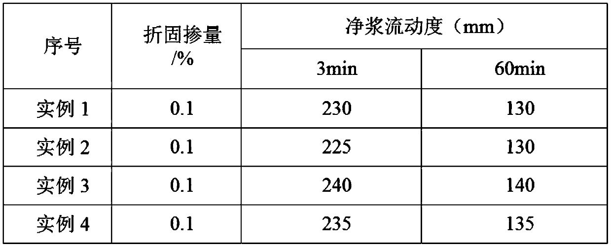 Early-strength polycarboxylic acid composite water reducer and preparation method thereof