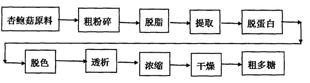 Process for extracting pleurotus eryngii submicron powder polysaccharides