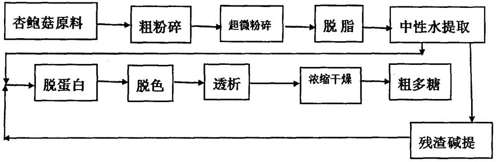 Process for extracting pleurotus eryngii submicron powder polysaccharides