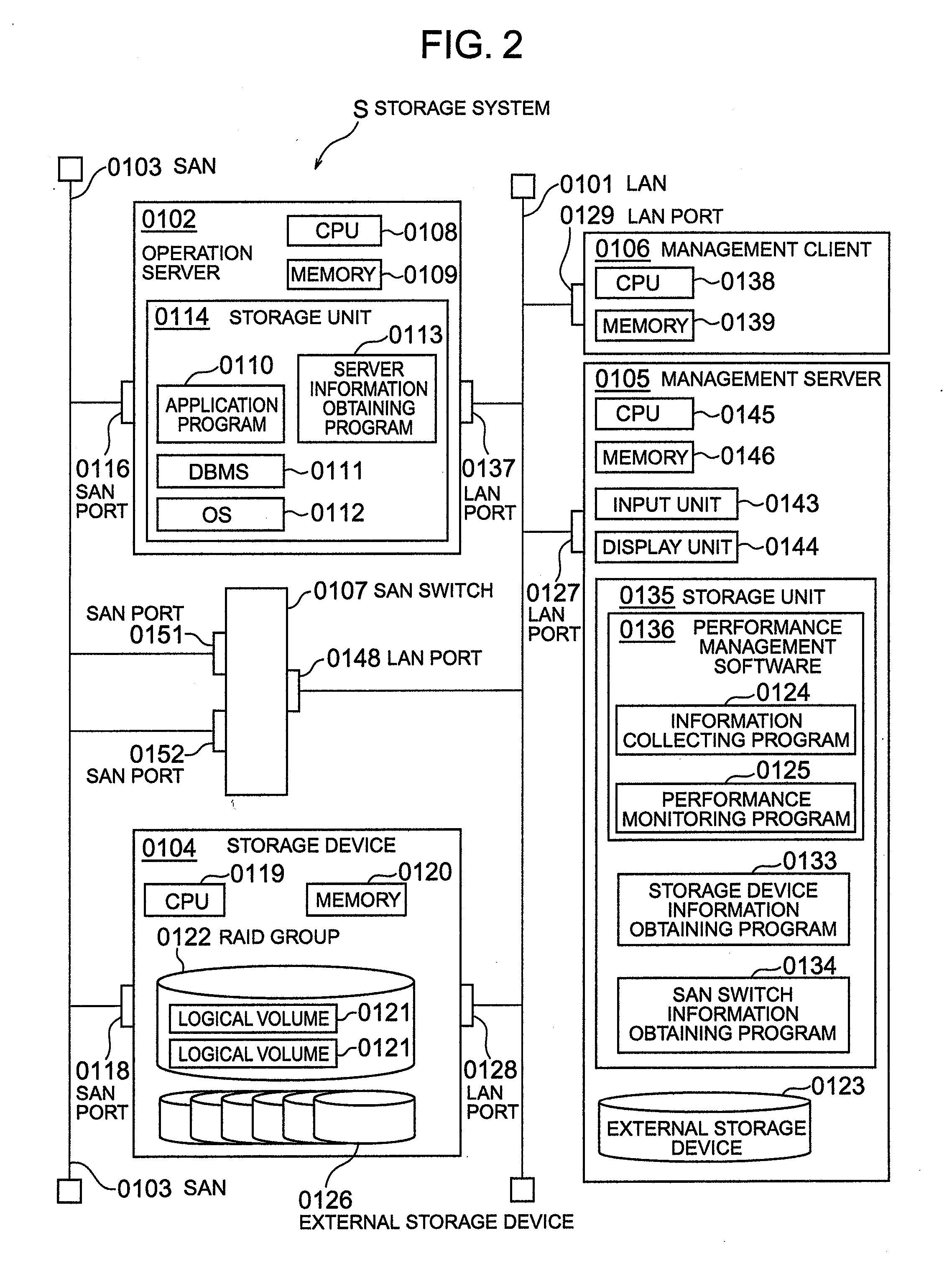 Storage management system, a method of monitoring performance and a management server