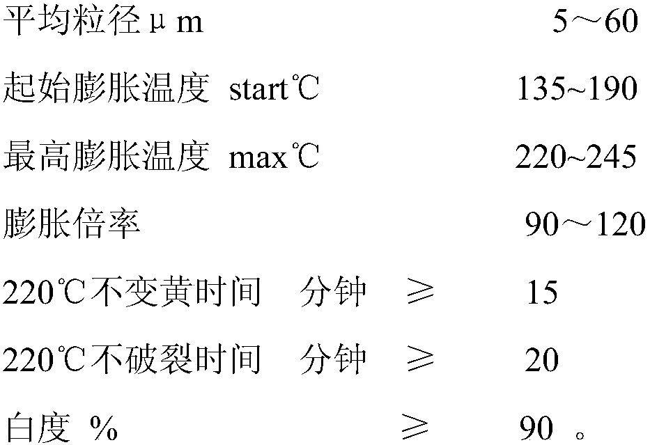 High-temperature expanded polymer microspheres and preparation method thereof