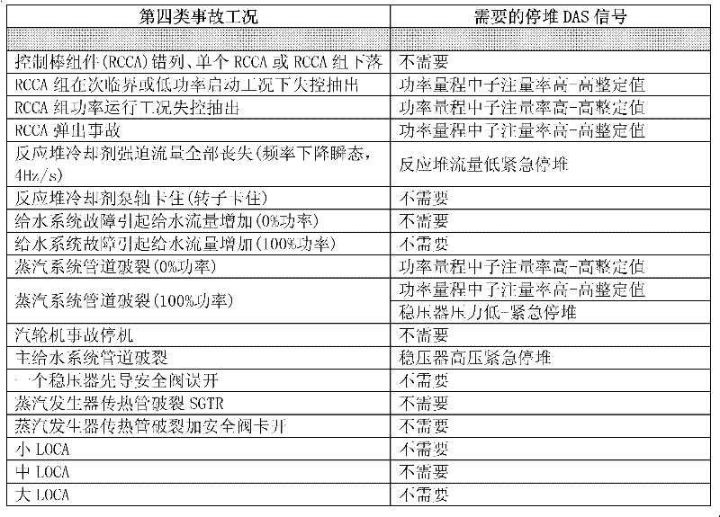 Accident analysis method for digital control diversity protection system of million-kilowatt nuclear power station