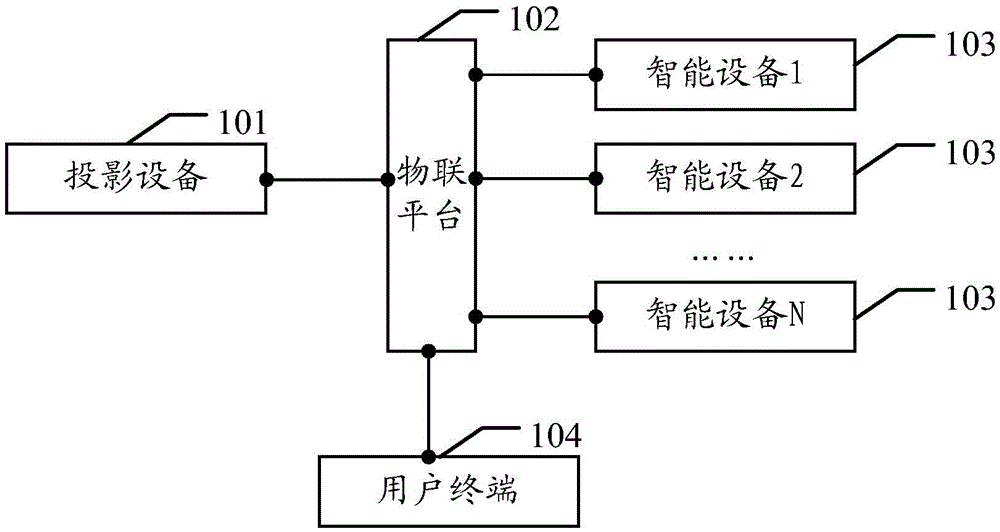 Method for monitoring state of intelligent equipment in same screen, projection equipment and user terminal