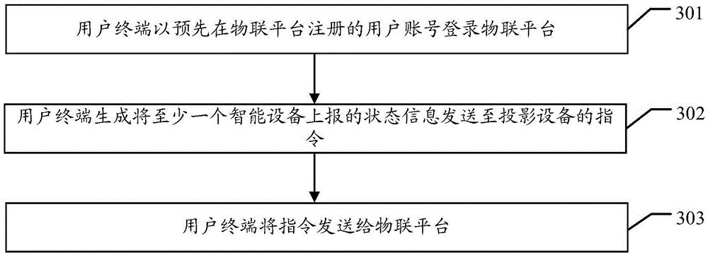 Method for monitoring state of intelligent equipment in same screen, projection equipment and user terminal