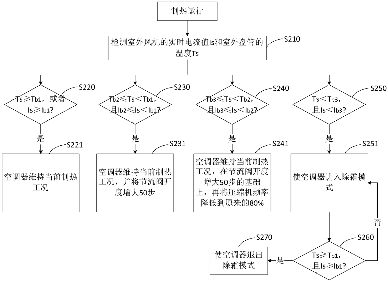 Air conditioner defrosting control method