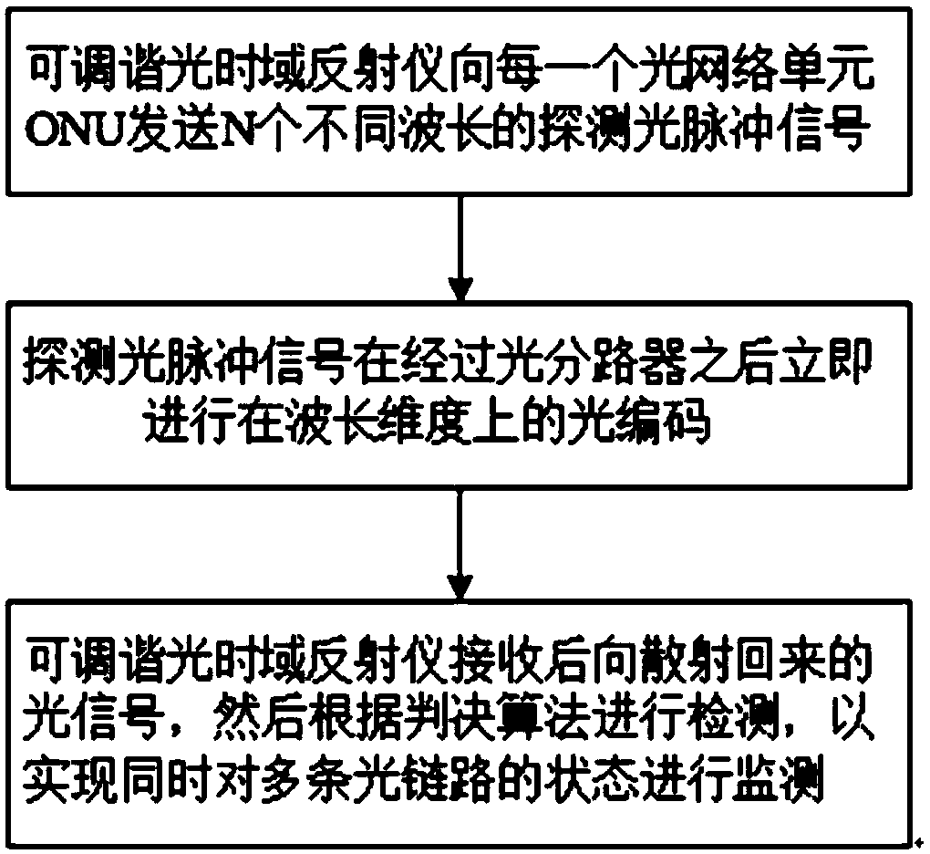 Passive optical network link fault monitoring method based on optical coding and optical time-domain reflectometer