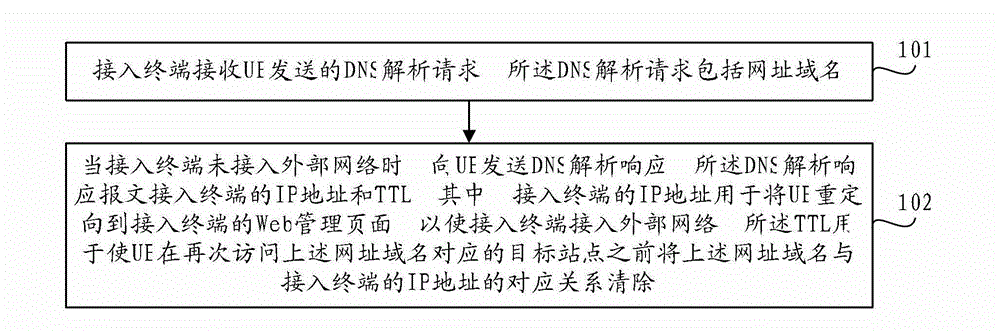 Redirection method and device