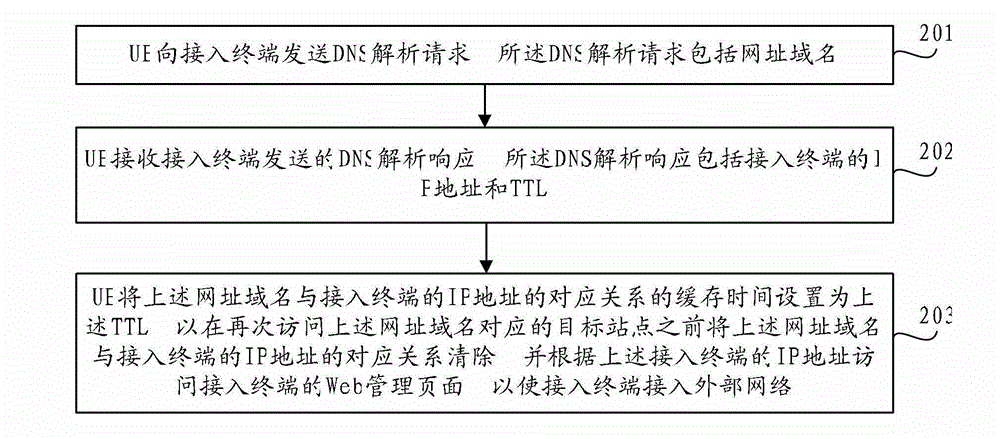 Redirection method and device