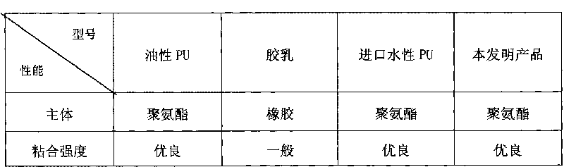 Method for preparing composite water-based polyurethane