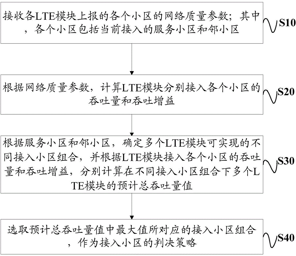 Control method of access cell and apparatus thereof, and multi-card multithread terminal