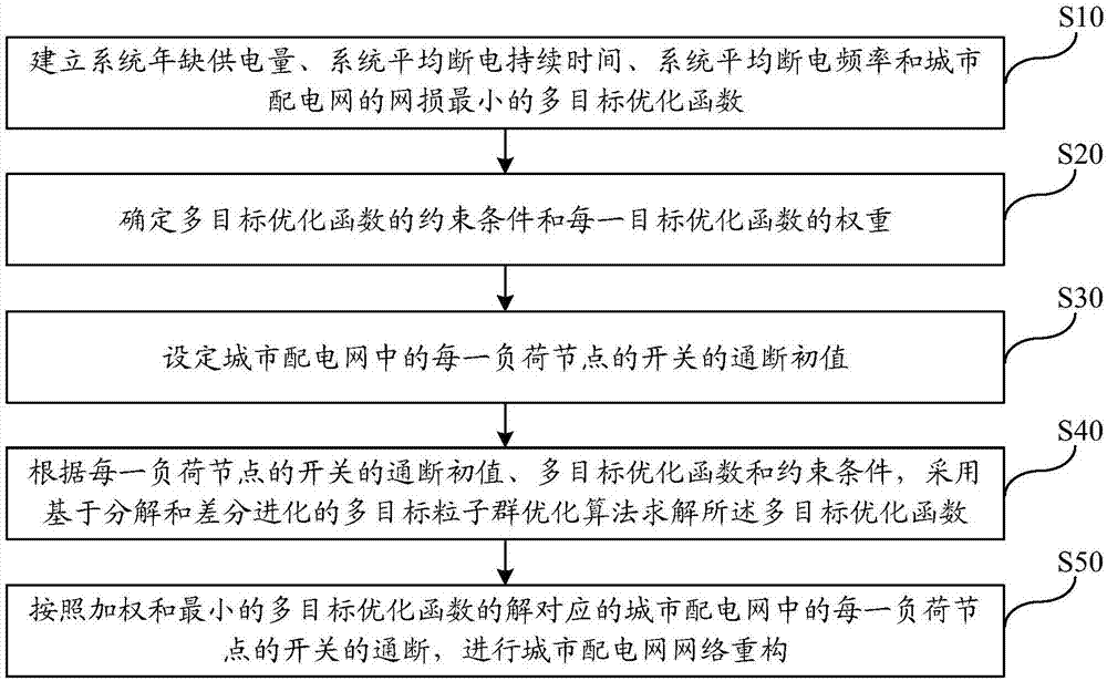 Method and system for network reconfiguration in urban distribution network