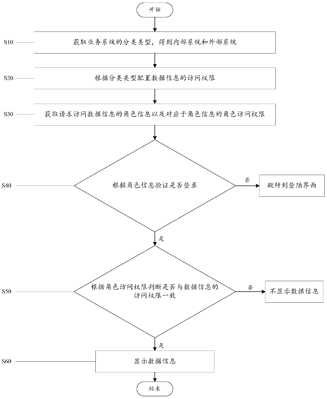 Data access permission control method and system, readable storage medium and computer