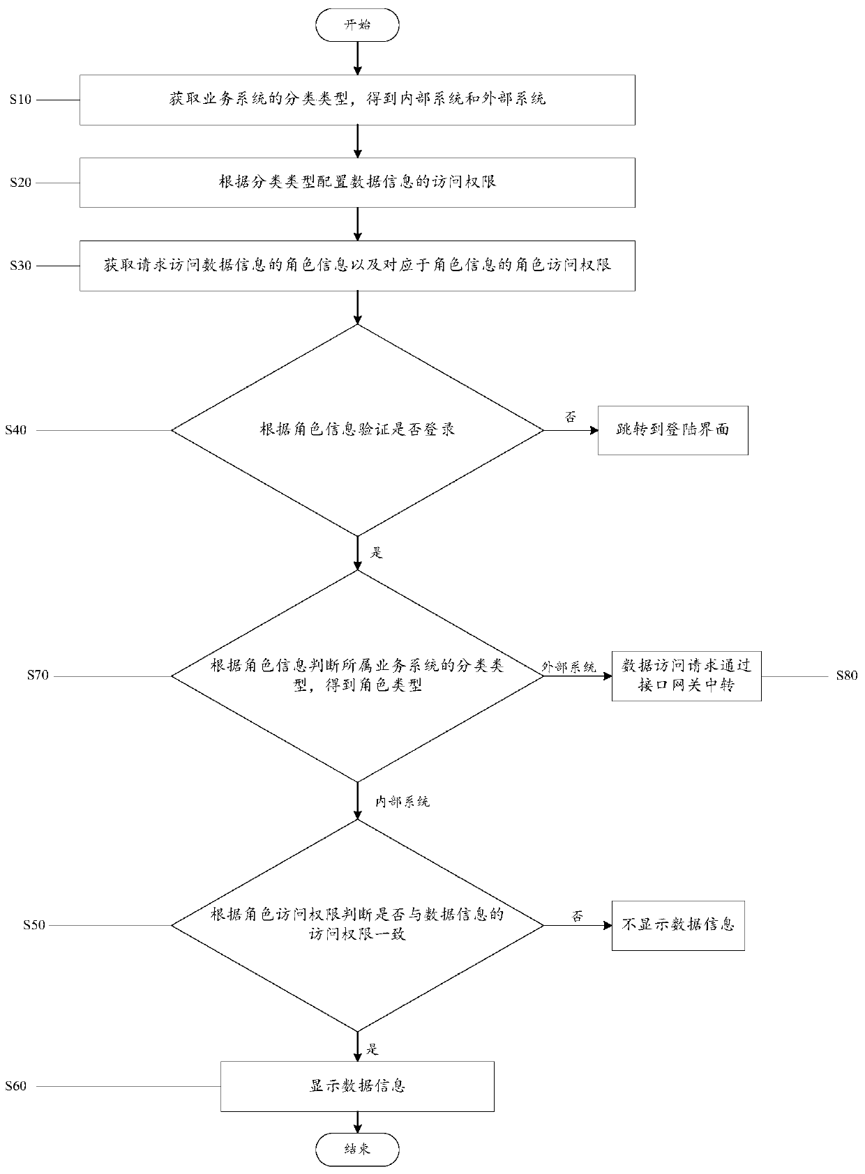 Data access permission control method and system, readable storage medium and computer